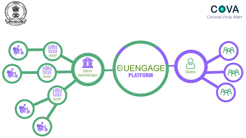 How Uengage Has Developed Essentials Delivery Platform For Govt Of Punjab During Coronavirus Crisis